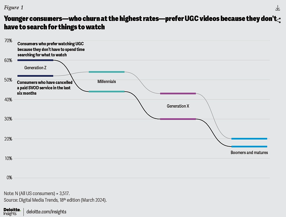 Chart shows younger consumers prefer UGC because they don’t have to search for things to watch.  