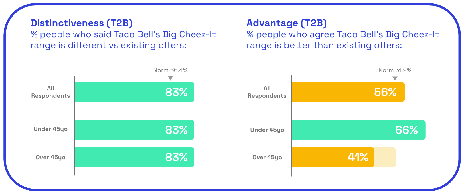 Taco Bell x Cheez-it distinctiveness scores