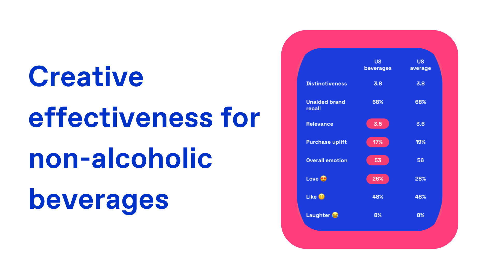chart showing creative effectiveness scores for non alcoholic beverage advertising