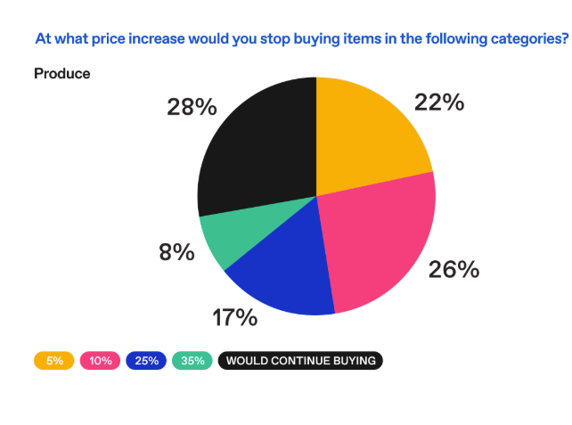 Chart sharing at what point would consumers stop buying produce due to tariffs