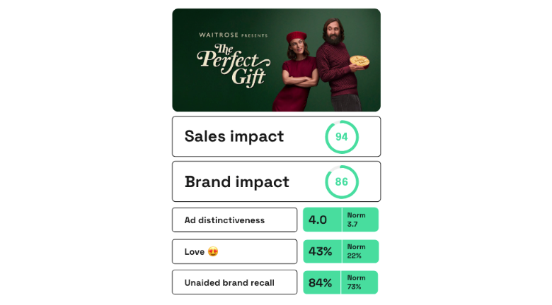 Waitrose The Perfect Gift ad scores on Zappi platform