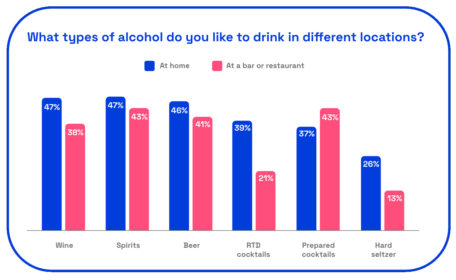 Chart asking consumers what types of alcohol do you like to drink in different locations? 