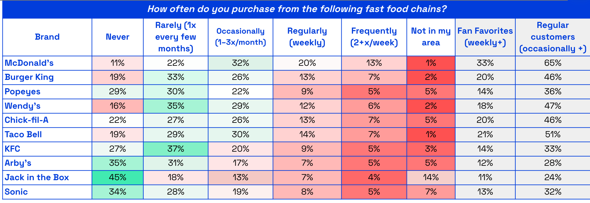 Chart asking US consumers How often do you buy from these fast food chains