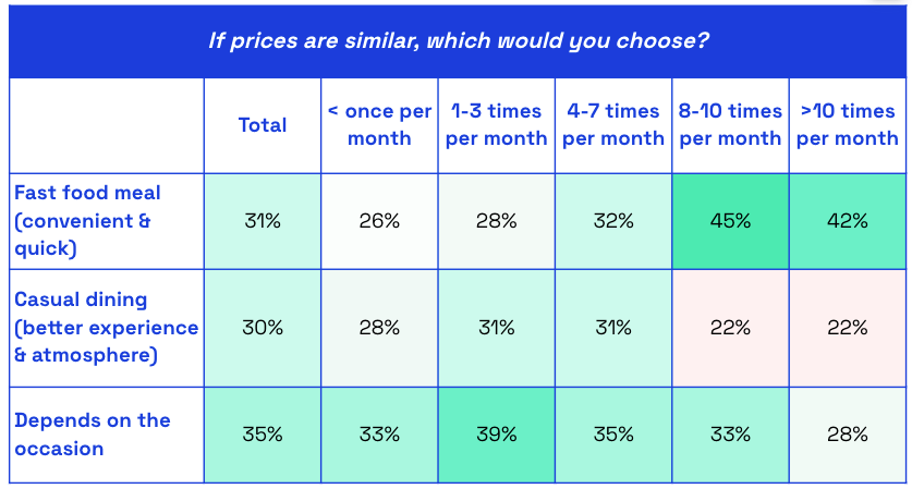 Chart showing US consumer likelihood to purchase fast food versus casual dining