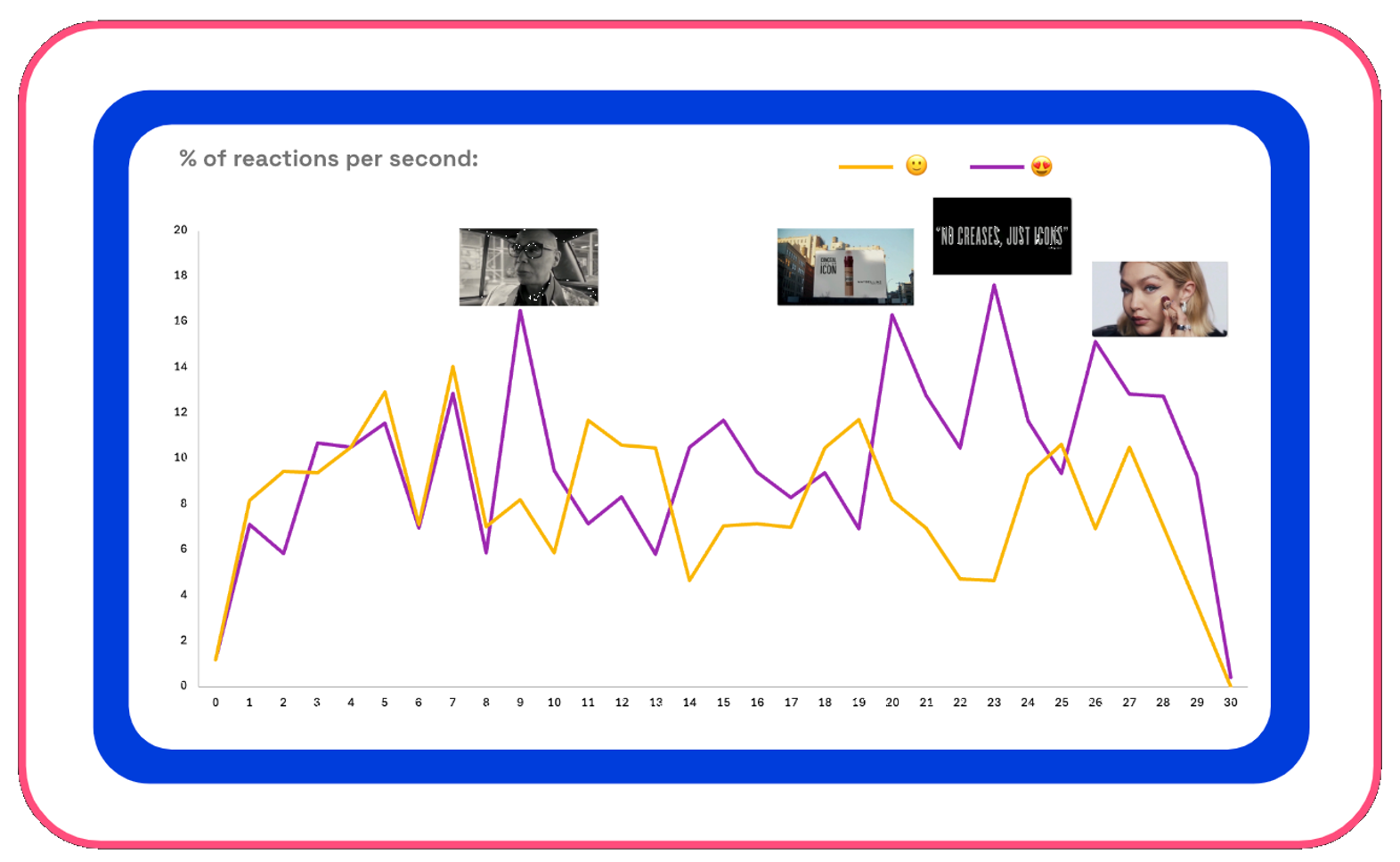 Maybelline Icons emotional reaction scores