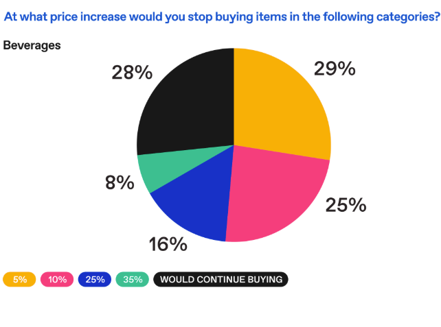 Chart showing what point would consumers stop buying beverages due to tariffs