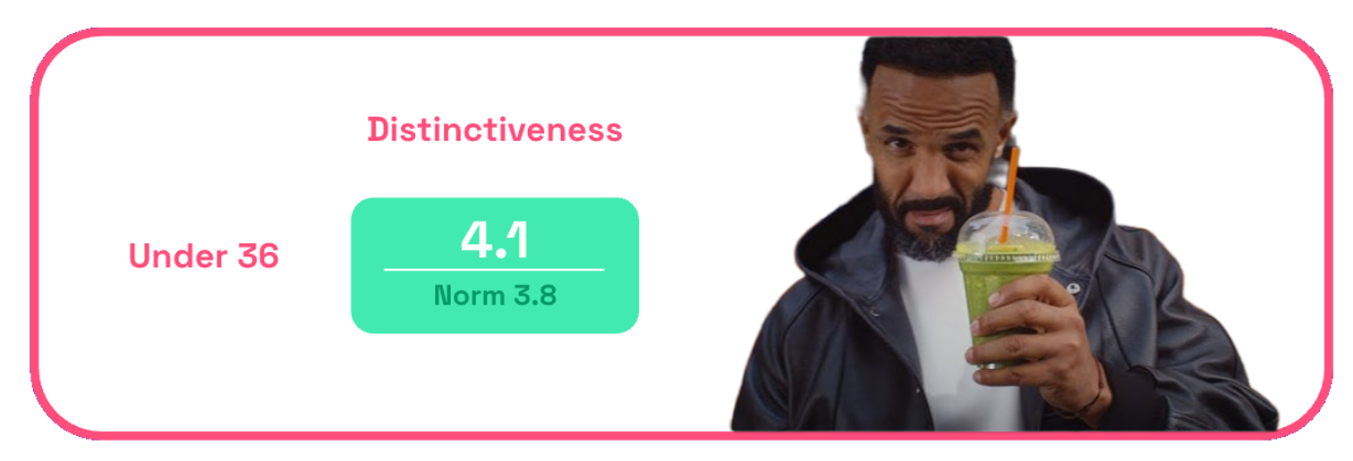Chart showing Just Eat's distinctiveness scores for consumers under 36
