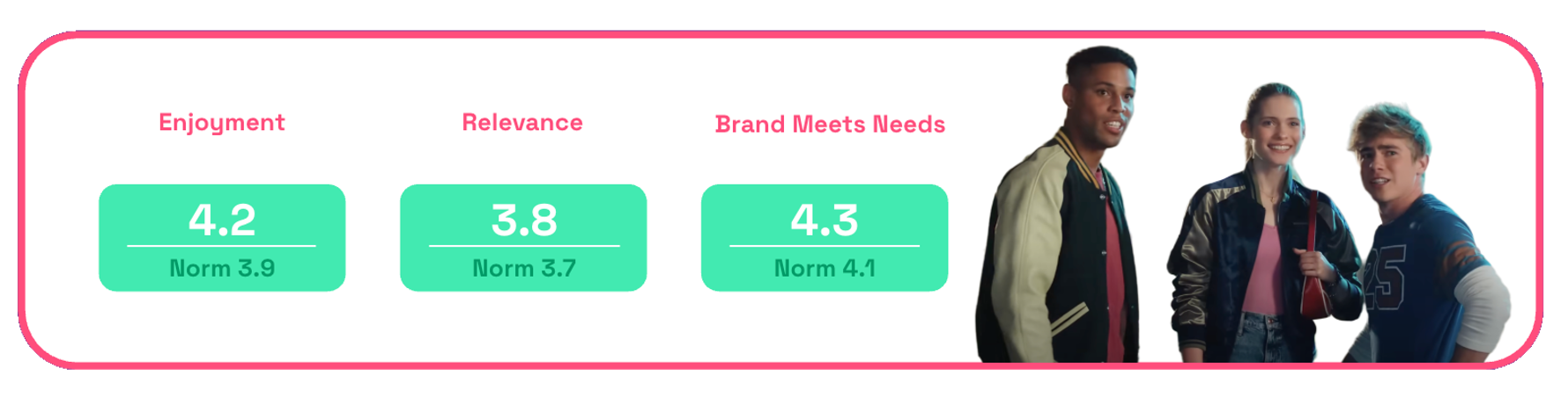 Chart showing Skechers Scary Fast ad enjoyment, relevance, brand meets needs scores