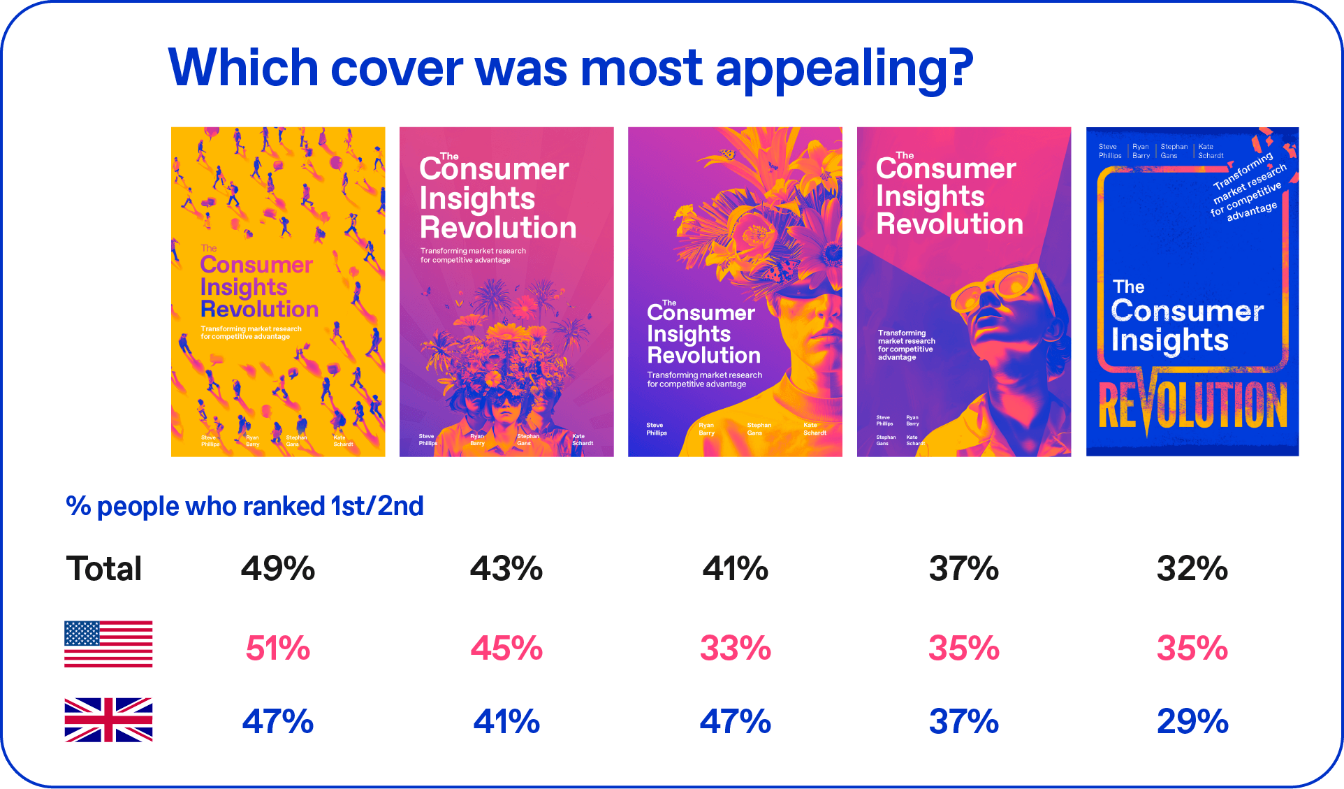 Results from running a Screen it on the book covers. 49% of the audience chose the winning cover as their favorit.