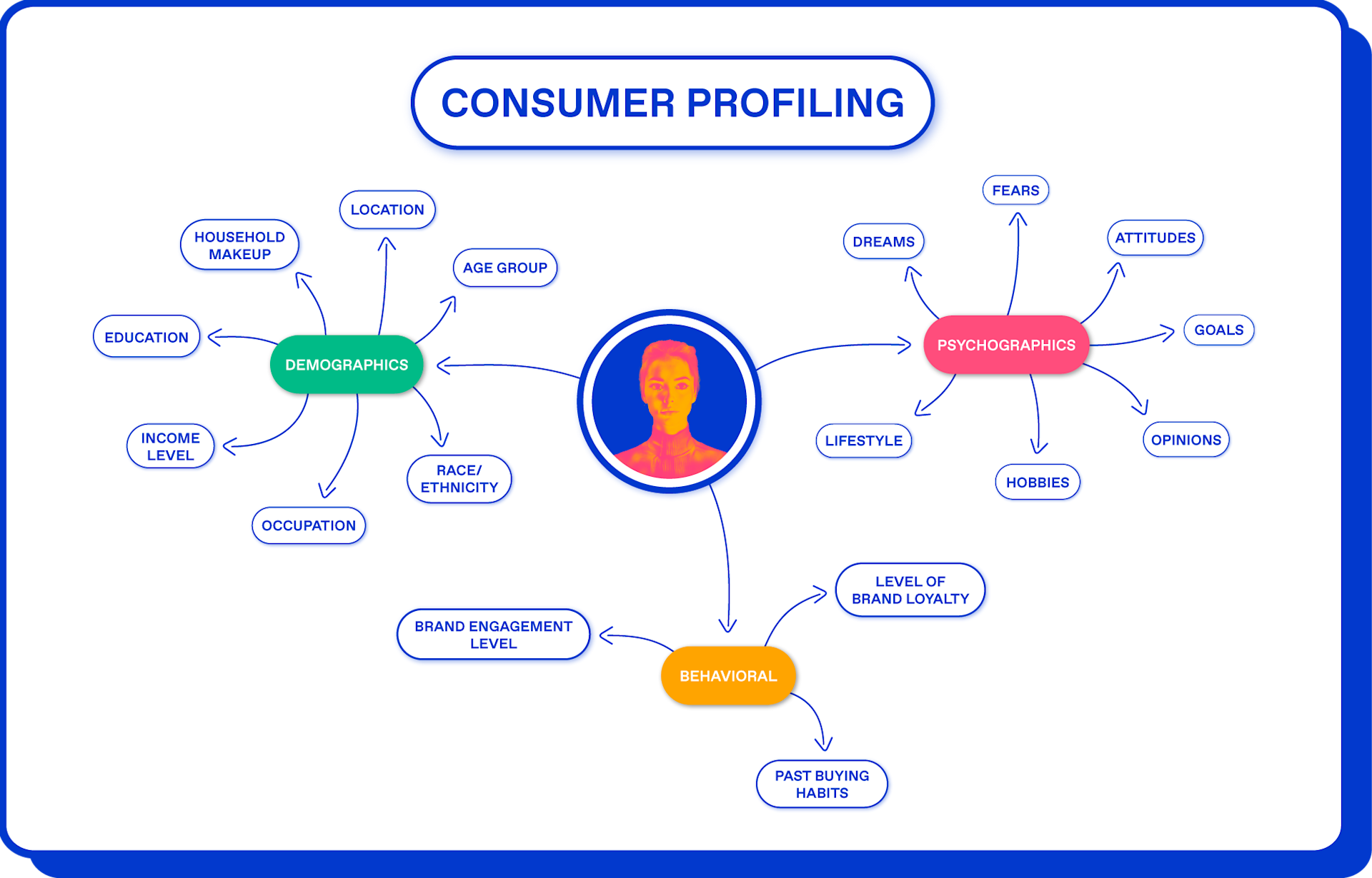 Consumer Profiling Example Consumer profiling: The complete guide | Zappi
