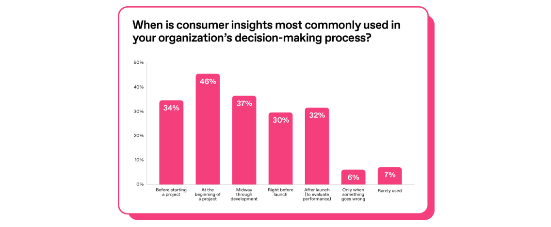 Chart showing when insights are most commonly used in organizations for decision-making in 2025