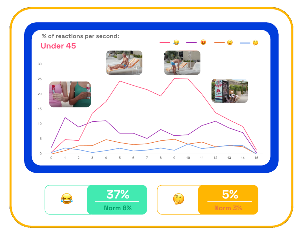 Chart showing Airheads Oh Snap! ad second-by-second emotional reactions from consumers under 45