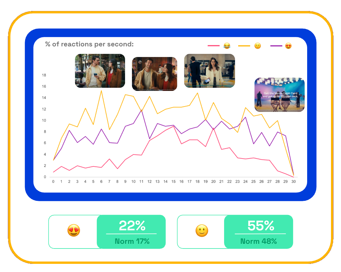 Chart showing second-by-second emotional reactions from consumers for Venmo's Venmo Everything