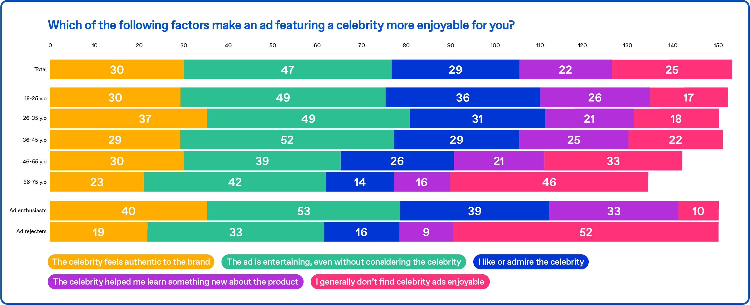 Which of the following factors make an ad featuring a celebrity more enjoyable for you?
