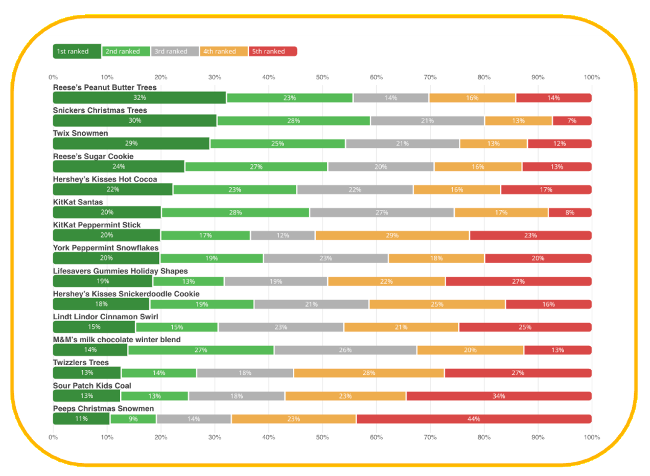 Chart of Zappi ScreenIt rankings of top Christmas candy 2025