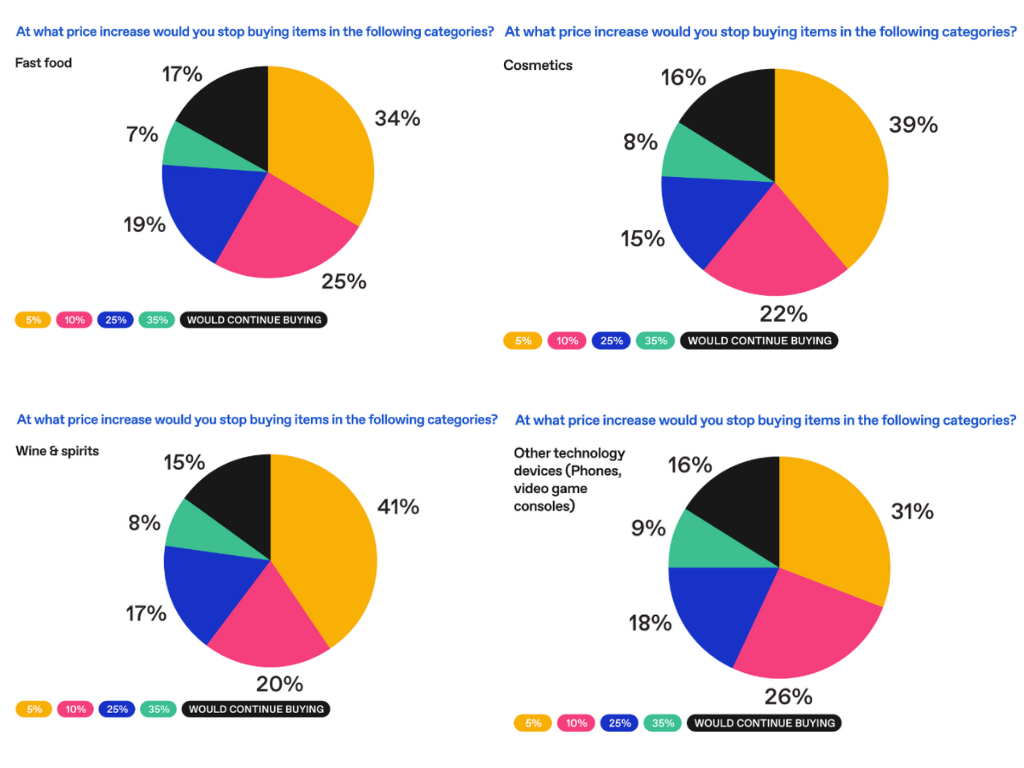 When would consumers stop buying cosmetics, alcohol, fast food or tech due to tariffs? charts