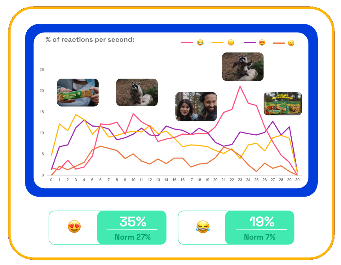 Chart showing Nature Valley's Jealousy ad's second-by-second emotional reactions from consumers