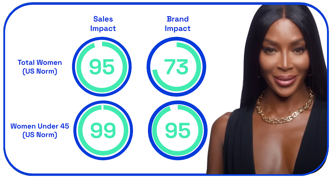 Chart showing sales and brand impact for Maybelline Only Icons ad