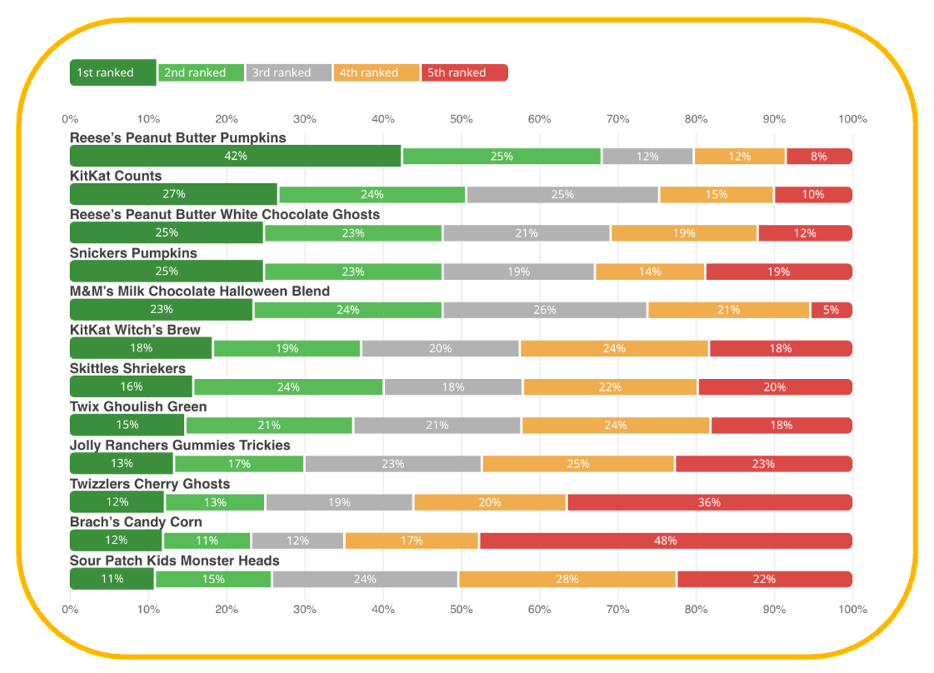 Chart showing Zappi platform rankings of the top Halloween candies of 2025