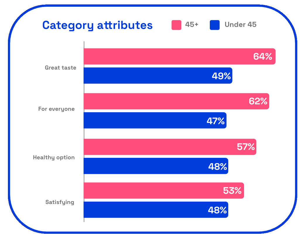 Chart showing Nature Valley's Jealousy ad positive category attributes