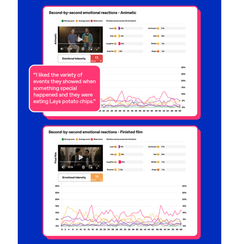 Amplify measures audience’s emotional reaction 