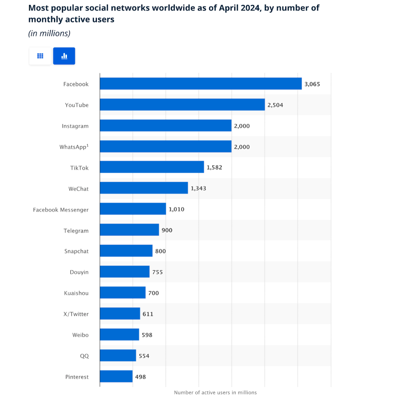 Chart shows Snapchat as the 10th most popular social media channel.