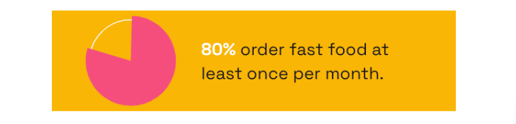 pie chart on a yellow background showing how 80% of consumers eat fast food at least once a month in the USA