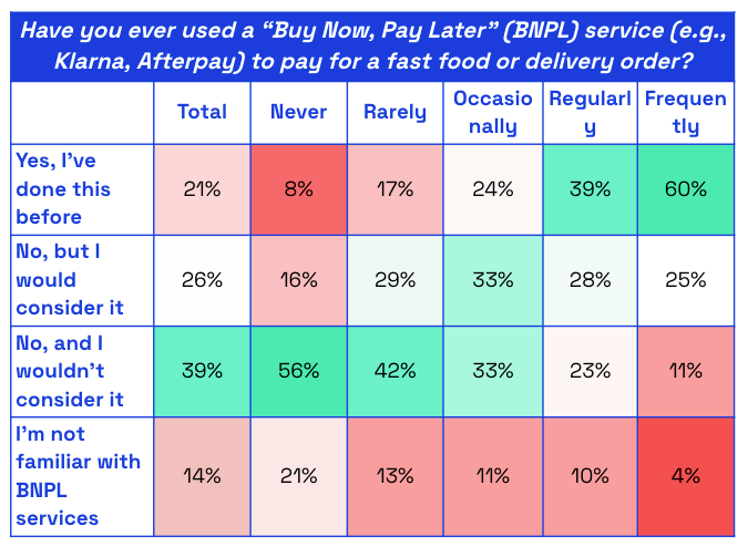 Chart showing US consumer response to whether they have ever used a BNPL option for fast food purchases
