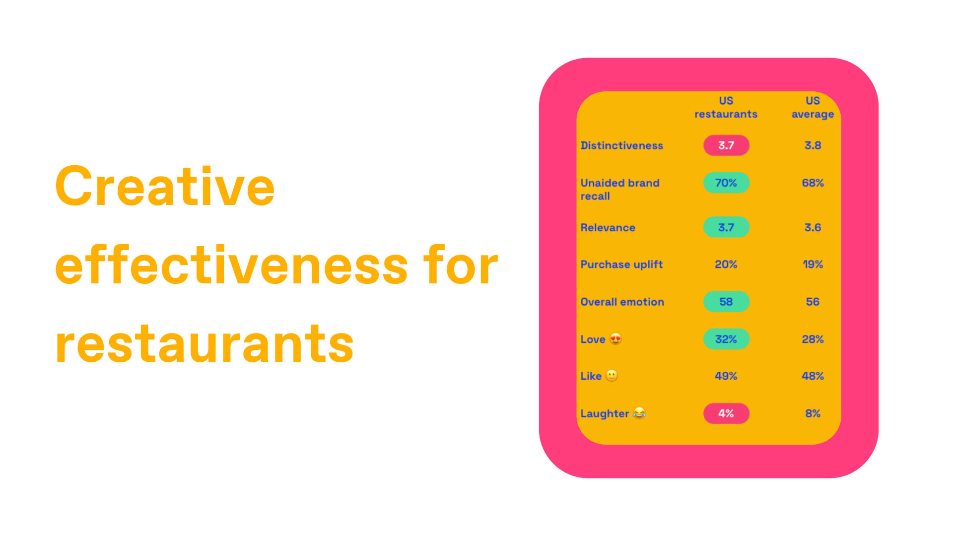 Creative effectiveness for restaurant advertising