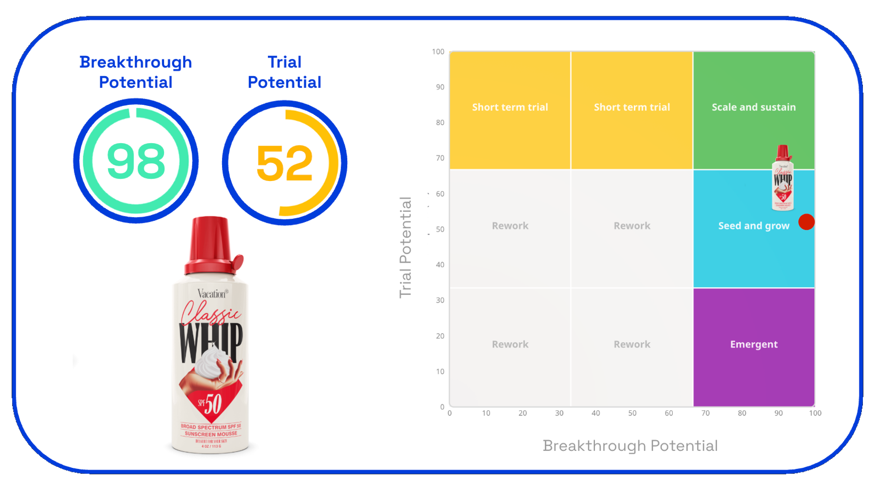 Chart showing Vacation SPF's trial and breakthrough potential on Zappi platform
