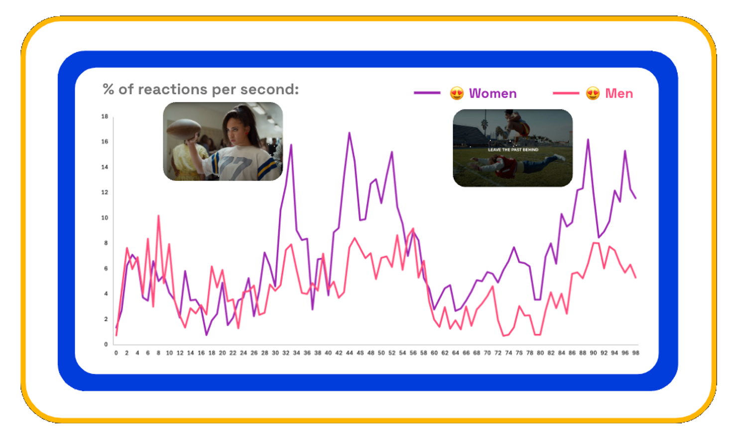 NFL ads emotional trace on Zappi