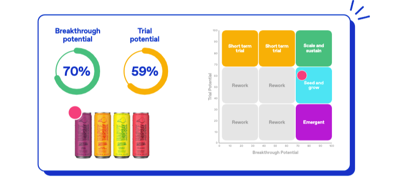 Chart showing trial and breakthrough potential matrix for Happy Thursday's refreshers
