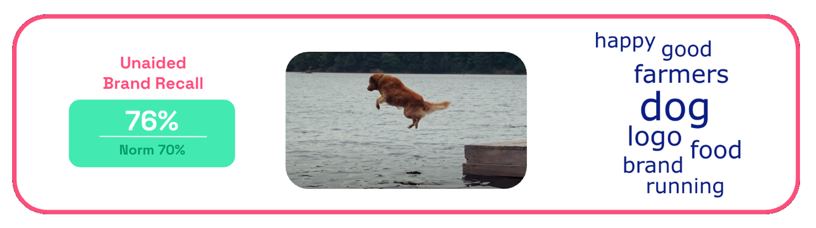 Chart showing unaided brand recall scores for The Farmer's Dog The Jump ad