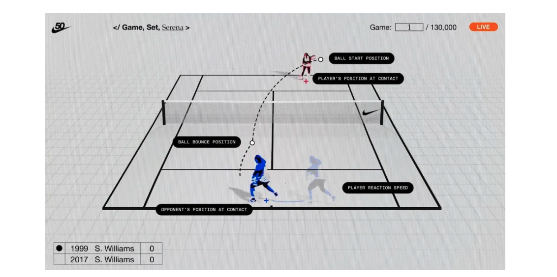 AI calculates “younger” and “older” Serena’s moves.