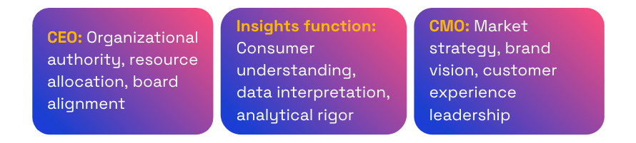 Image of blue and pink gradient boxes that describe the CEO, CMO and insights triad of connected insights 