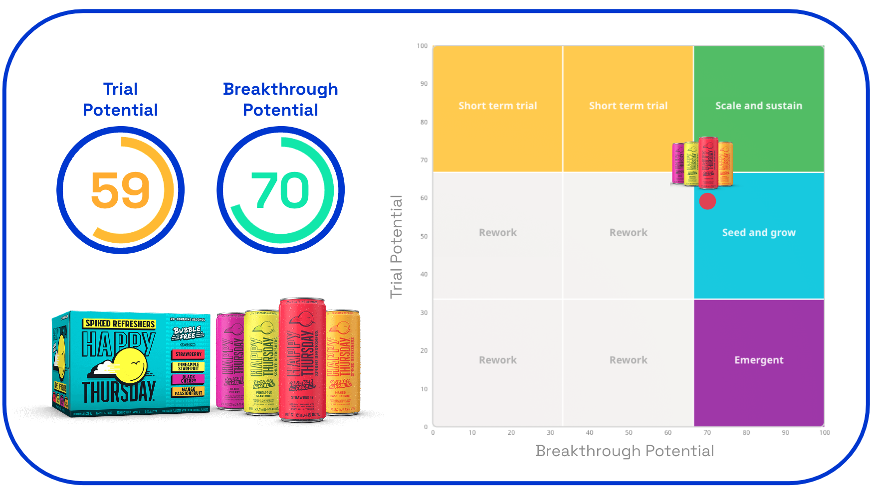 Happy Thursday trial and breakthrough potential scores