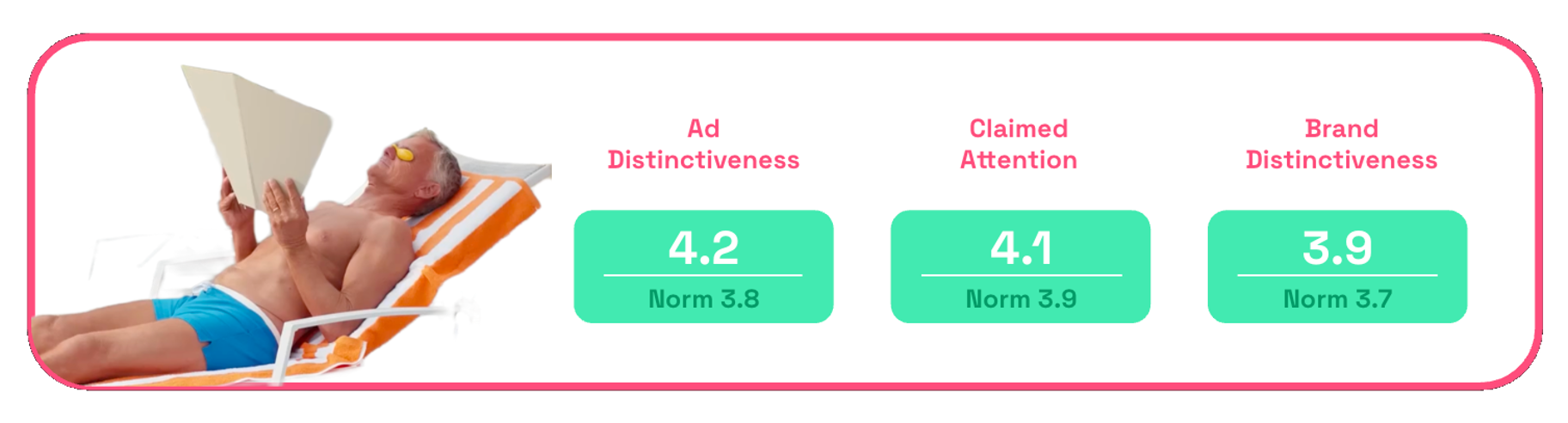 Chart showing Airheads Oh Snap! ad distinctiveness and claimed attention scores from consumers on Zappi platform