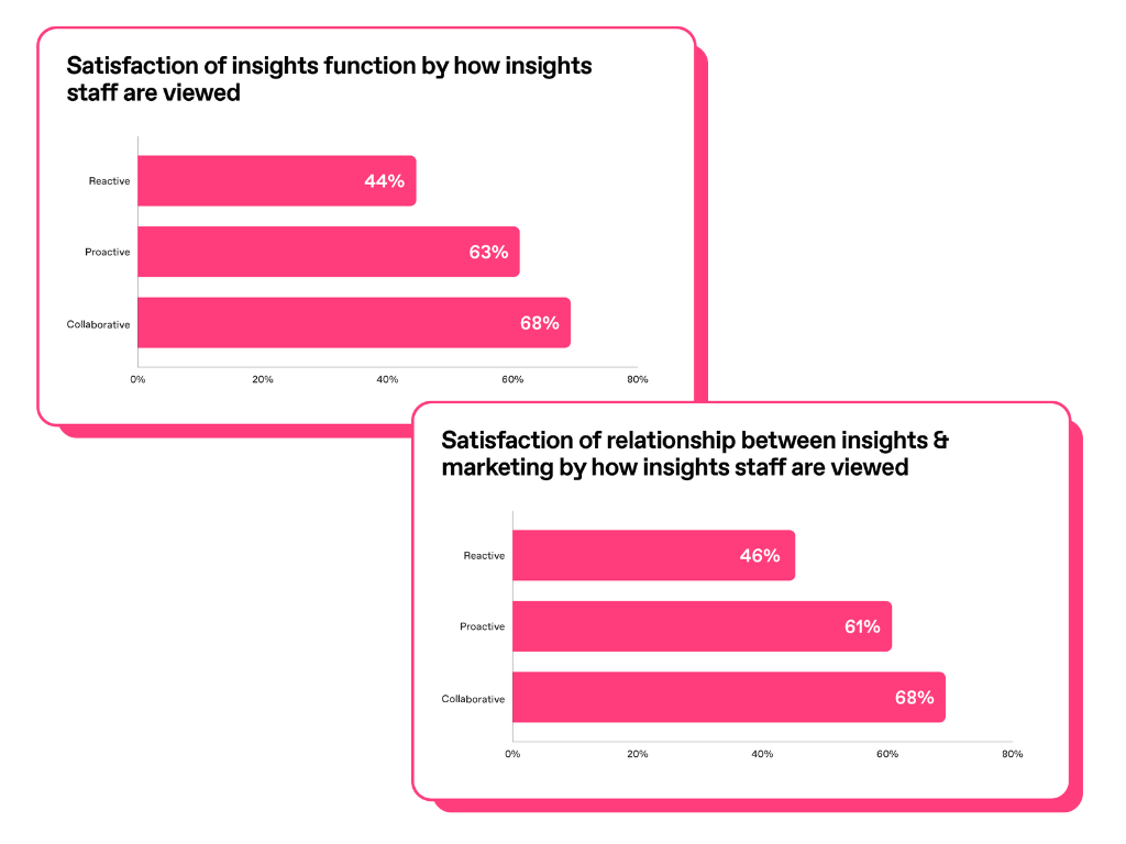 Chart showing how insights staff are viewed in 2025