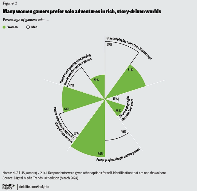 Women say they prefer solo adventures in rich worlds. 