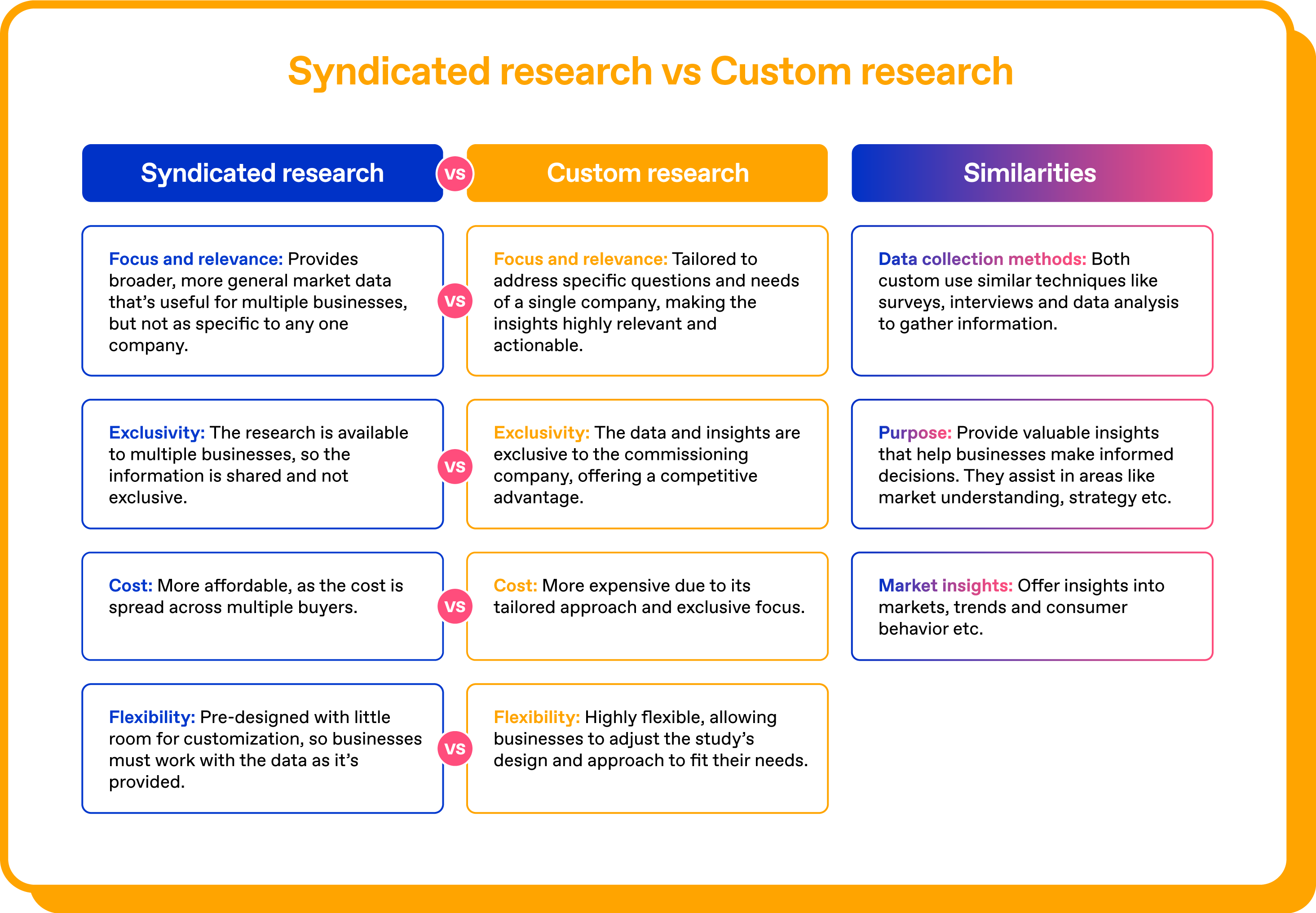 Syndicated research vs. custom research