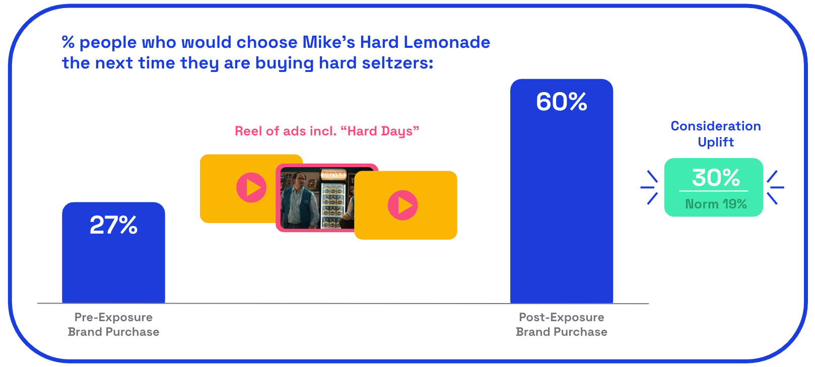 Mike's Hard Lemonade ad purchase uplift