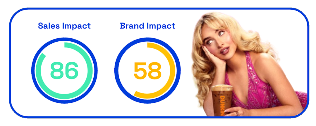 Chart showing the sales and brand impact of Dunkin's Shake That Ess ad