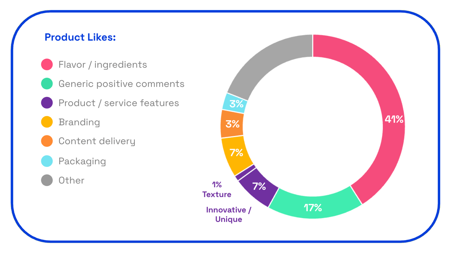 Chart showing Milano Chai Latte consumer likes