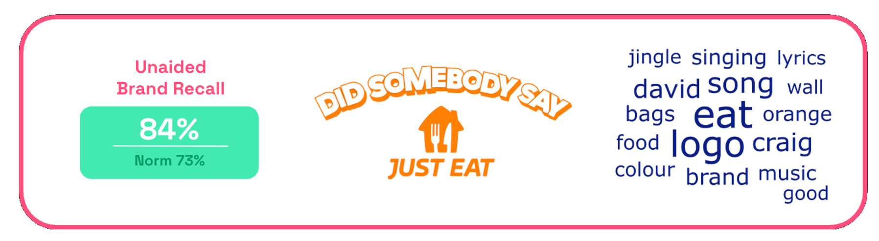 Chart showing Just Eat's ad with Craig David unaided brand recall
