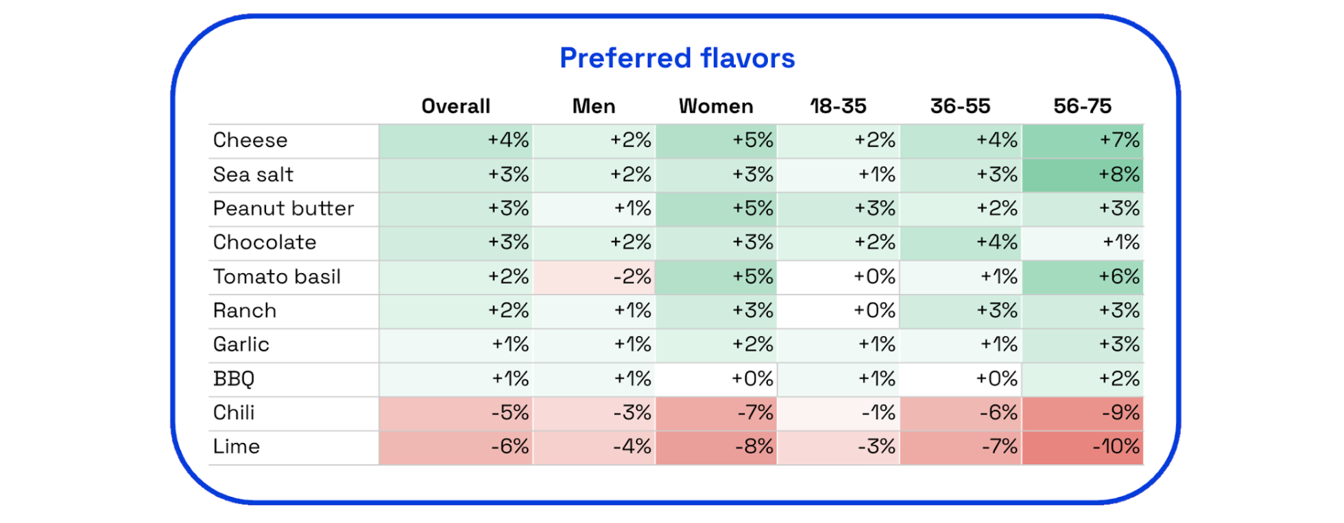 Chart showing consumers preferred flavors for salty snacks from Zappi's Normative data agent 