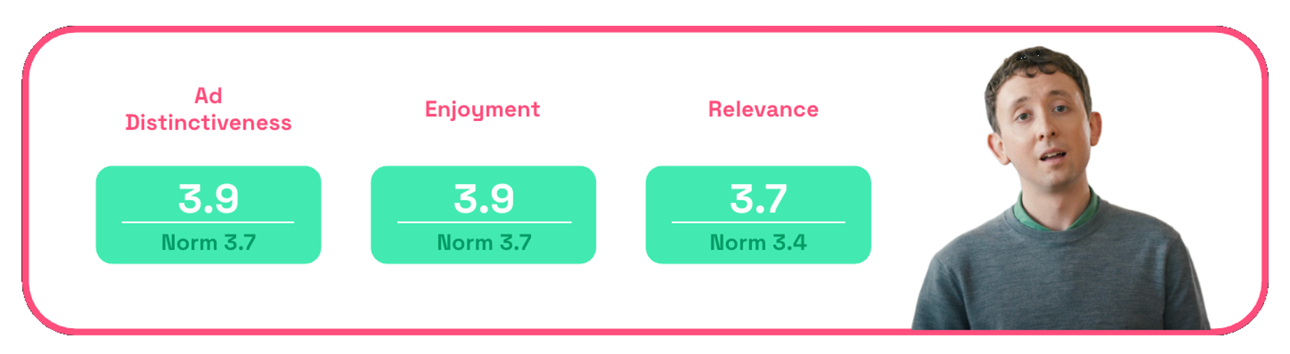 McDonald's Rumble ad distinctiveness, enjoyment, relevance scores on Zappi