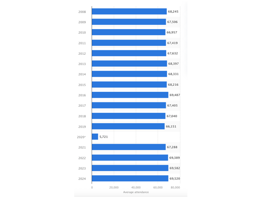 Statista shows a graph that tracks the average NFL attendance from 2008 to 2024. 