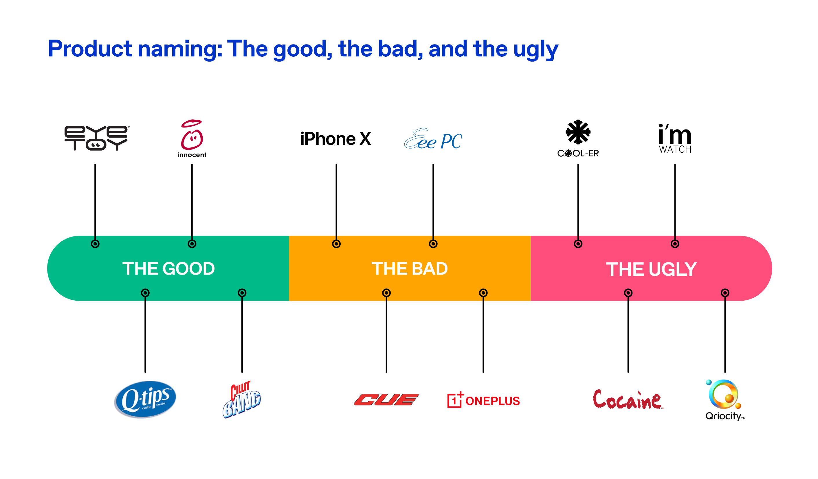  12 product name examples including the logos of good, bad, and ugly brands