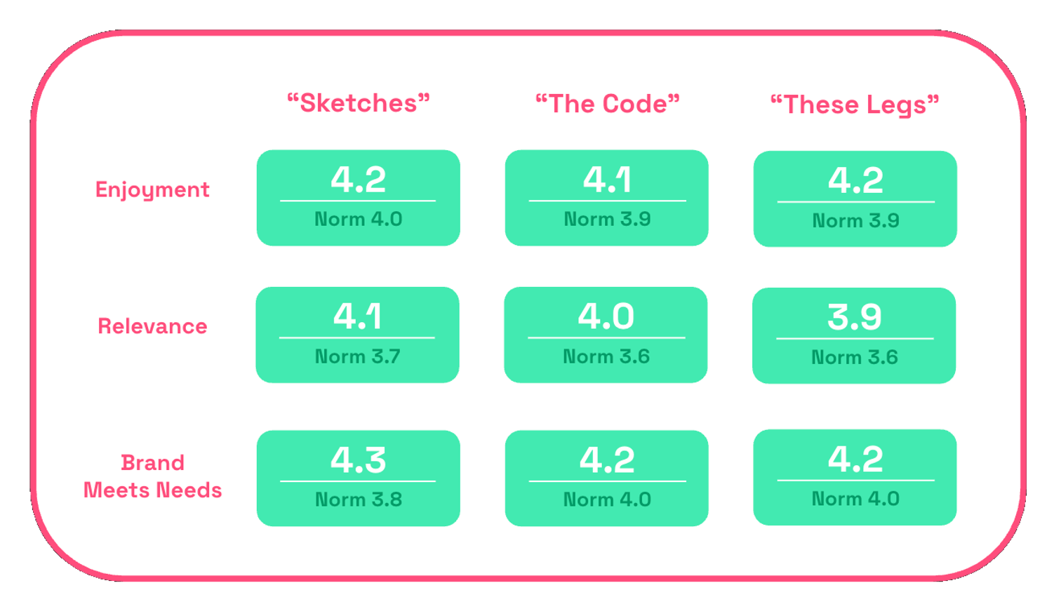 Chart showing Dove's Real Beauty enjoyment, relevance and meets needs scores 