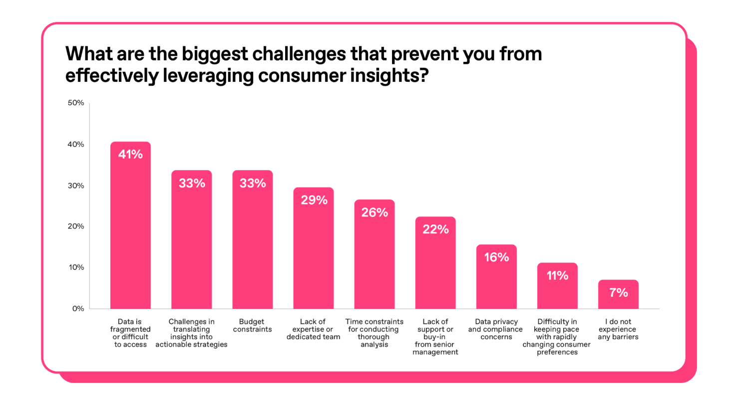 Chart showing the biggest challenges to leveraging effective insights in 2025